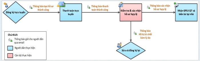 Các bước chuyển bằng lái xe quốc tế