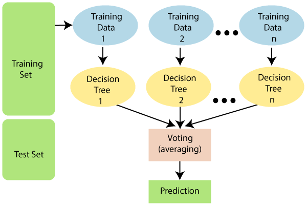 Random Forest Algorithm in Machine Learning - Blogs | Fireblaze AI School