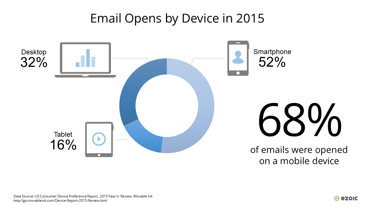 e-mails abertos por dispositivo