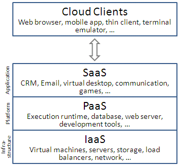 Cloud_computing_layers.png