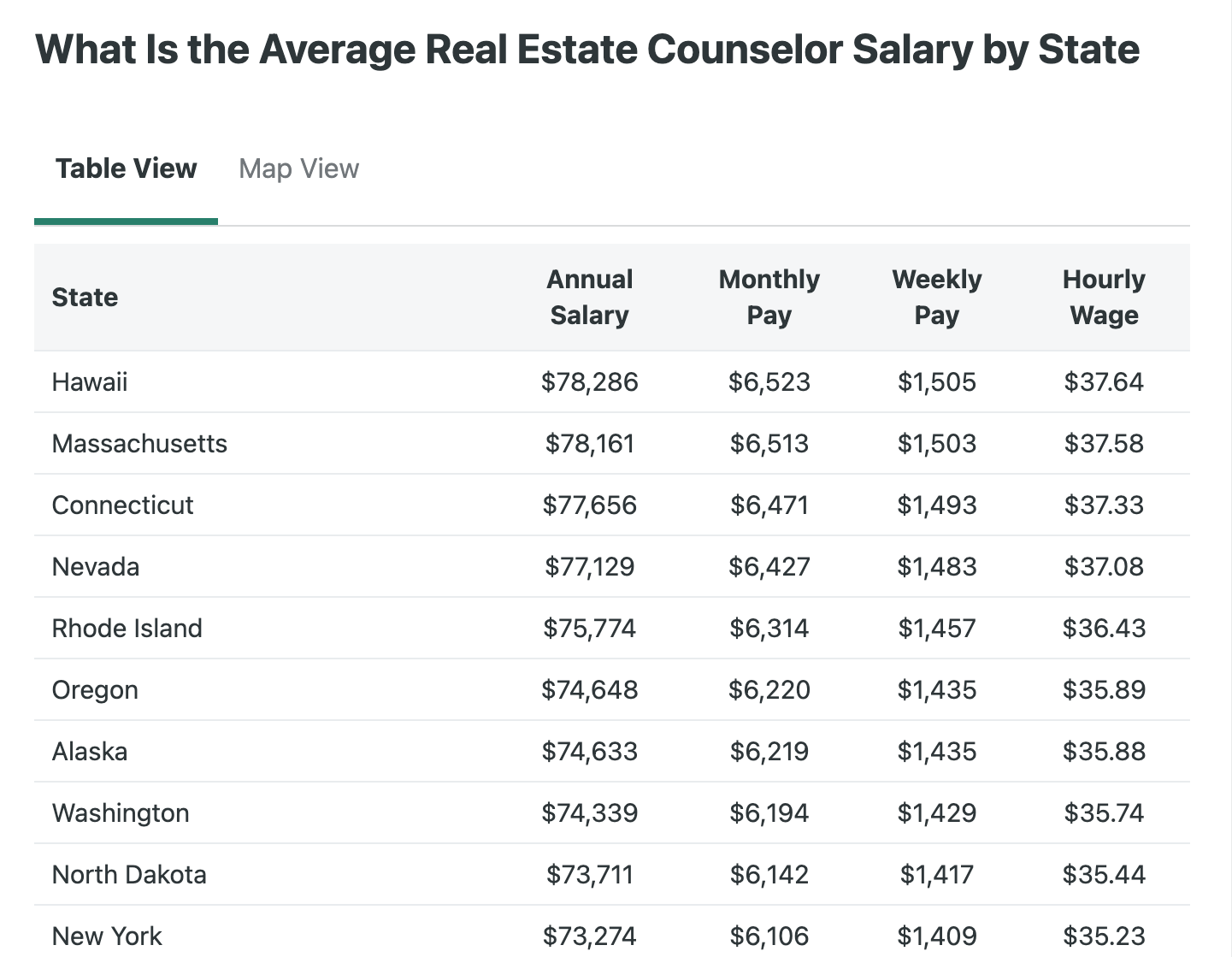 Highest-Paying Real Estate Careers