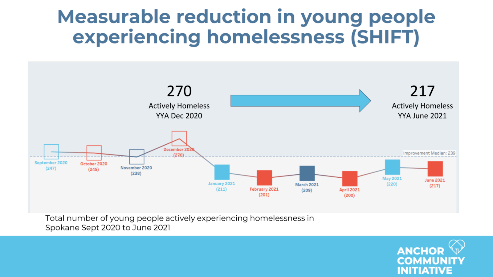 Run chart titled "Measurable reduction in young people experiencing homelessness (SHIFT)"

Total number of young people actively experiencing homelessness in Spokane Sept. 2020 to June 2021.