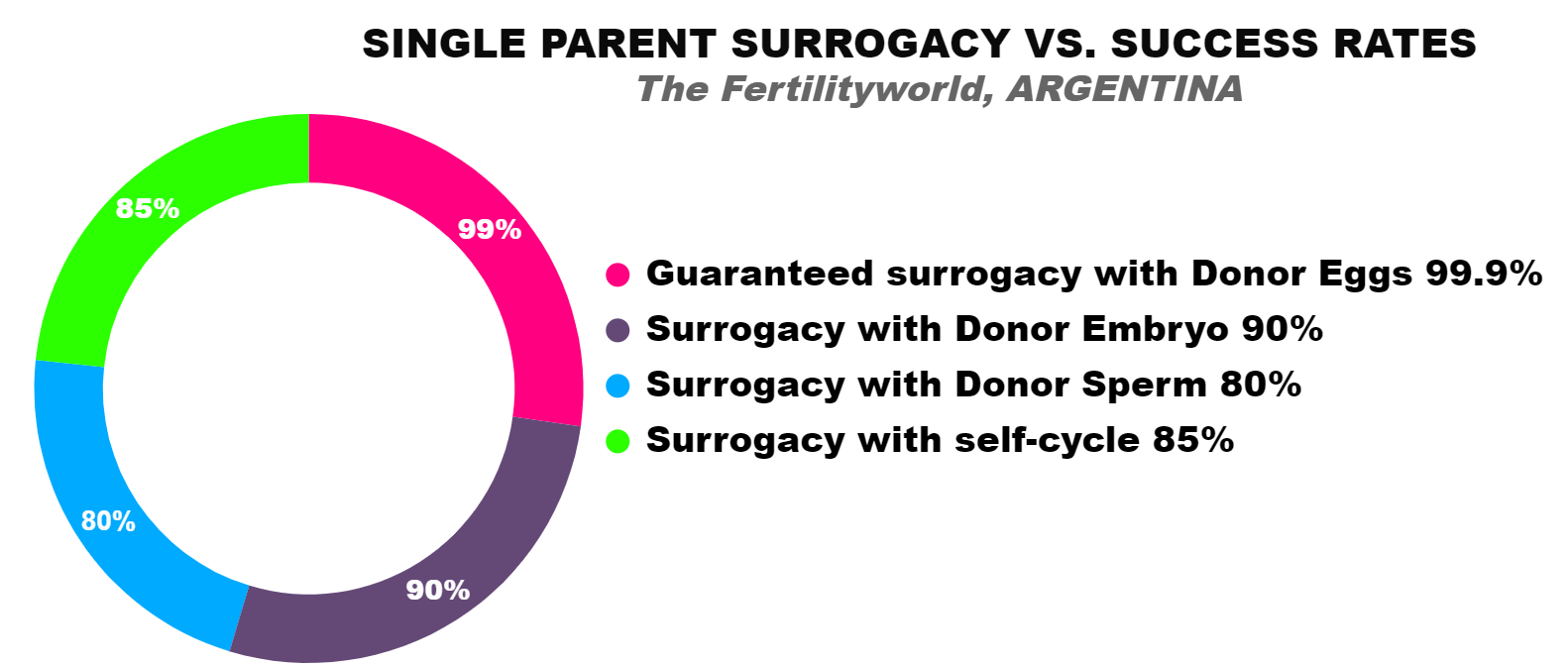 Surrogacy Success Rates in Argentina