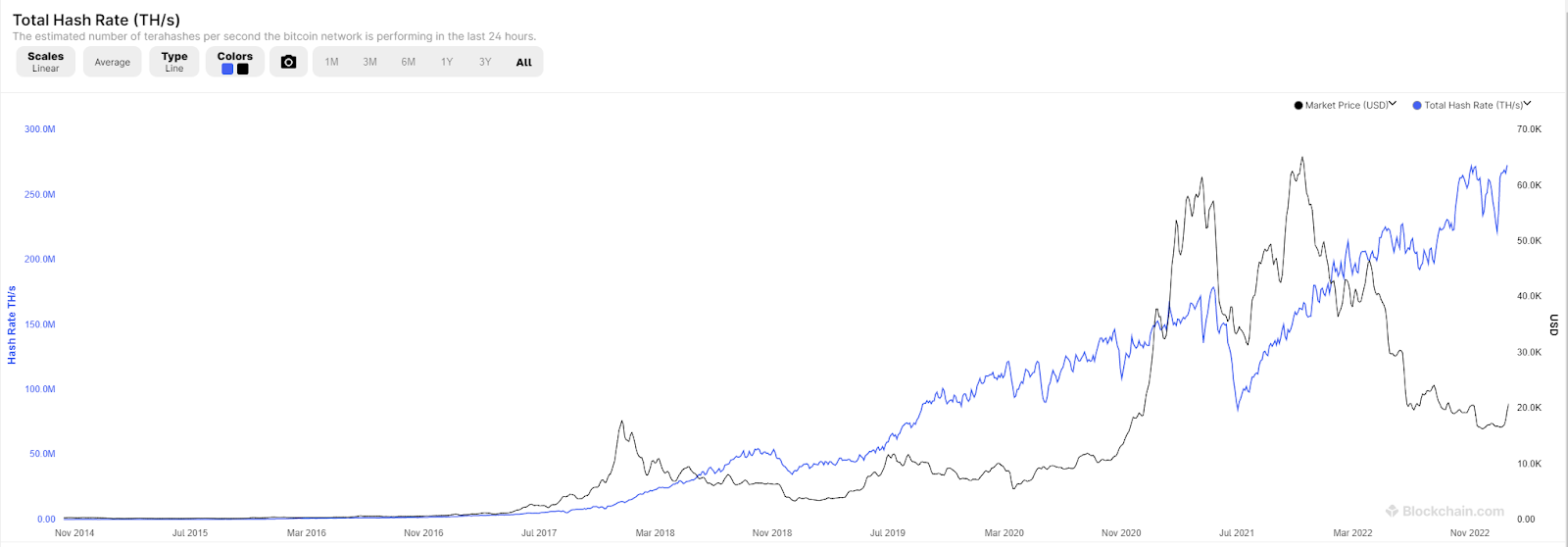Bitcoin (BTC) Total Hash Rate and Market Price Over the Years. 