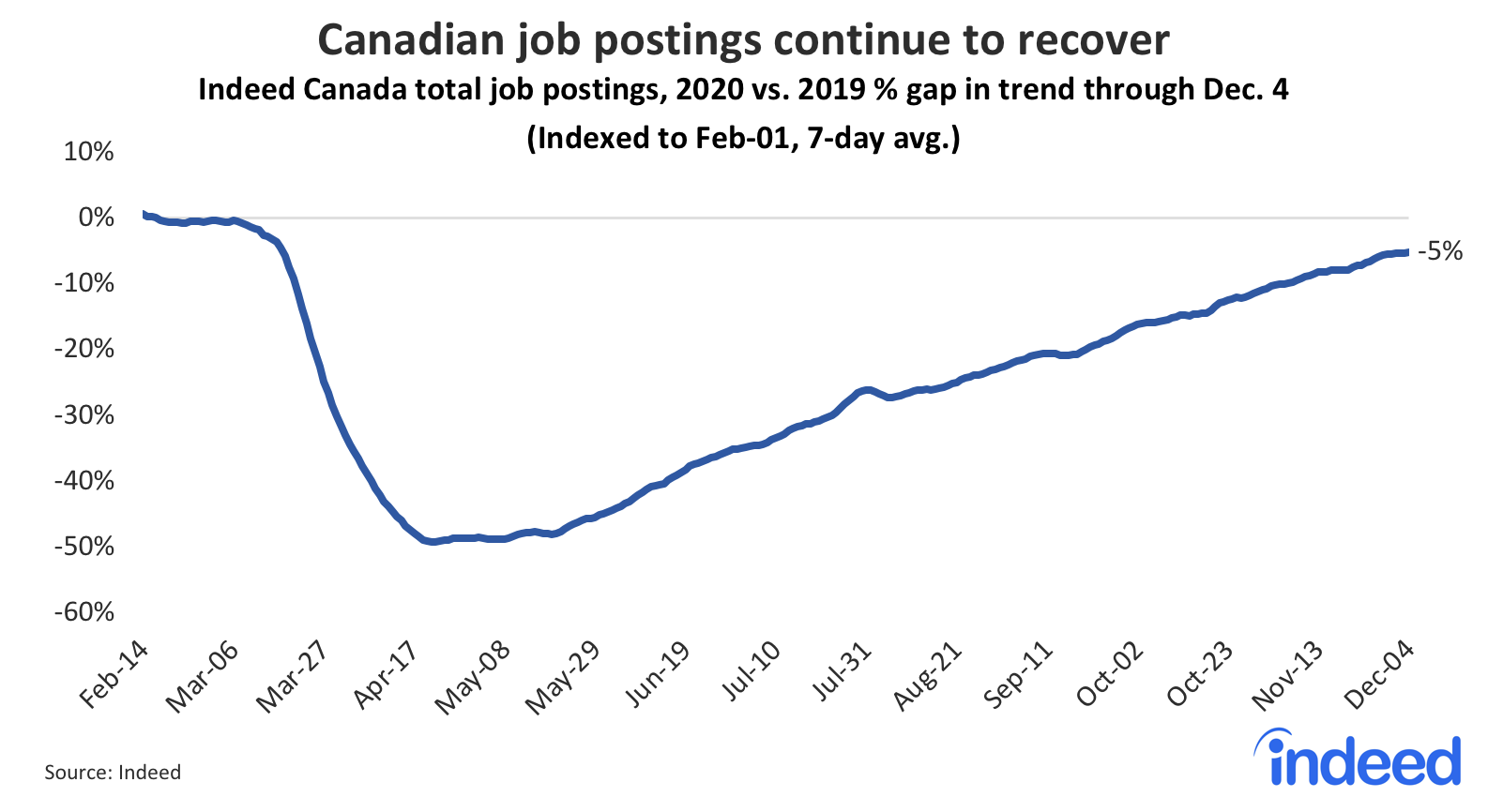 Line graph showing Canadian job postings continue to recover