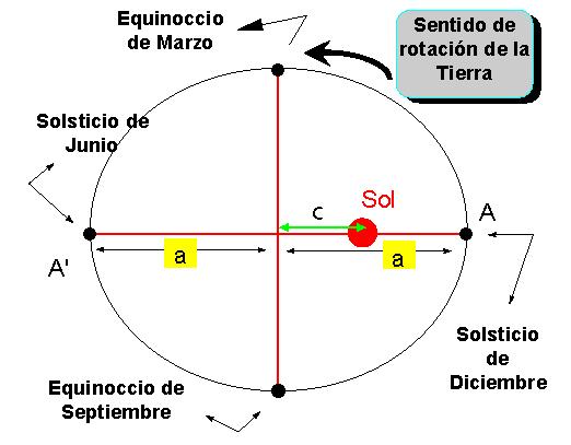Descripción: http://www.aulamatematicas.org/Conicas/GraficosConicas/Elipse/E2.jpg
