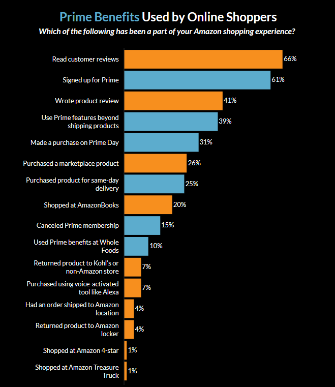 Prime Benefits Used by Online Shoppers