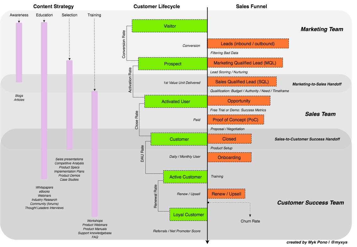 SaaS sales funnel example