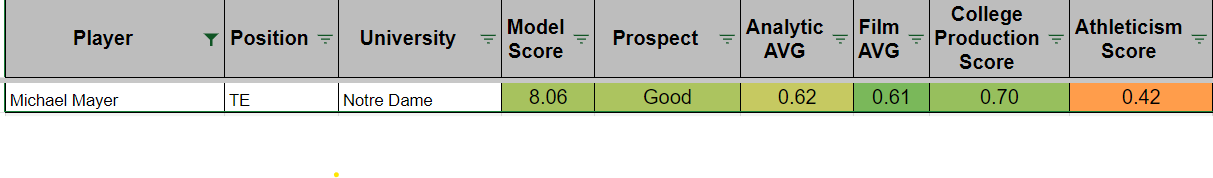 Notre Dame TE Michael Mayer's college stats are strong. He stacks up well in the Draft Sharks prospect model. How high can he go in a strong NFL Draft class?