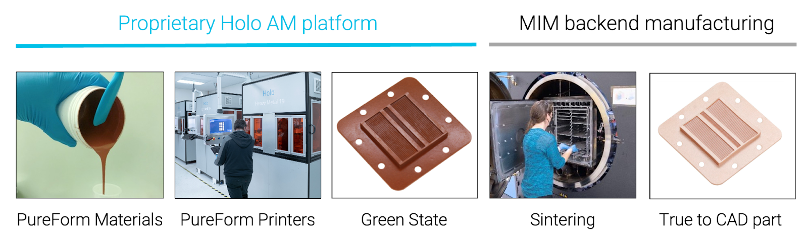An overview of the steps, processes, and materials involved in PureForm metal additive manufacturing, including PureForm materials, PureForm printers, green state parts, sintering, and finally a True-to-CAD™ part