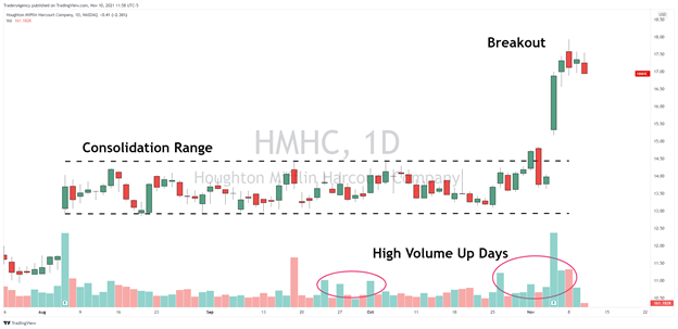 Daily Chart of Houghton Mifflin Harcourt Company (HMHC)