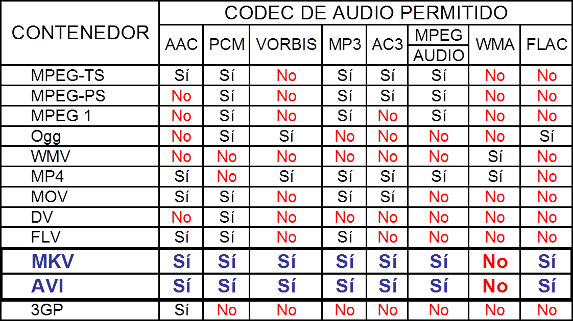 tabla codecs audio