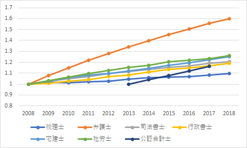 士業　登録者　推移