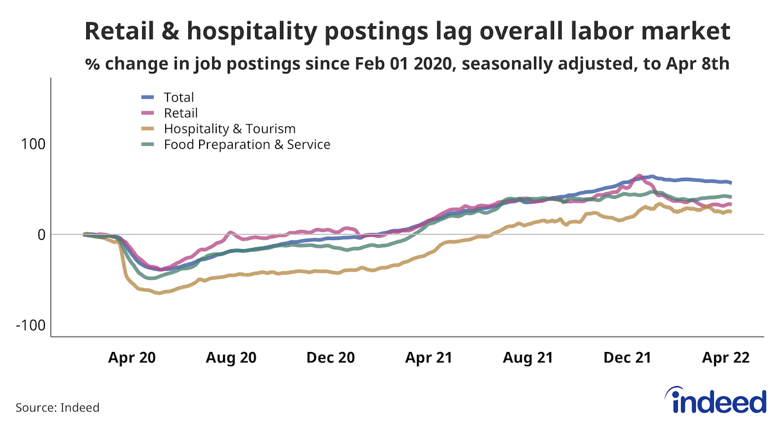 Line graph titled “Retail & hospitality postings lag overall labor market.”