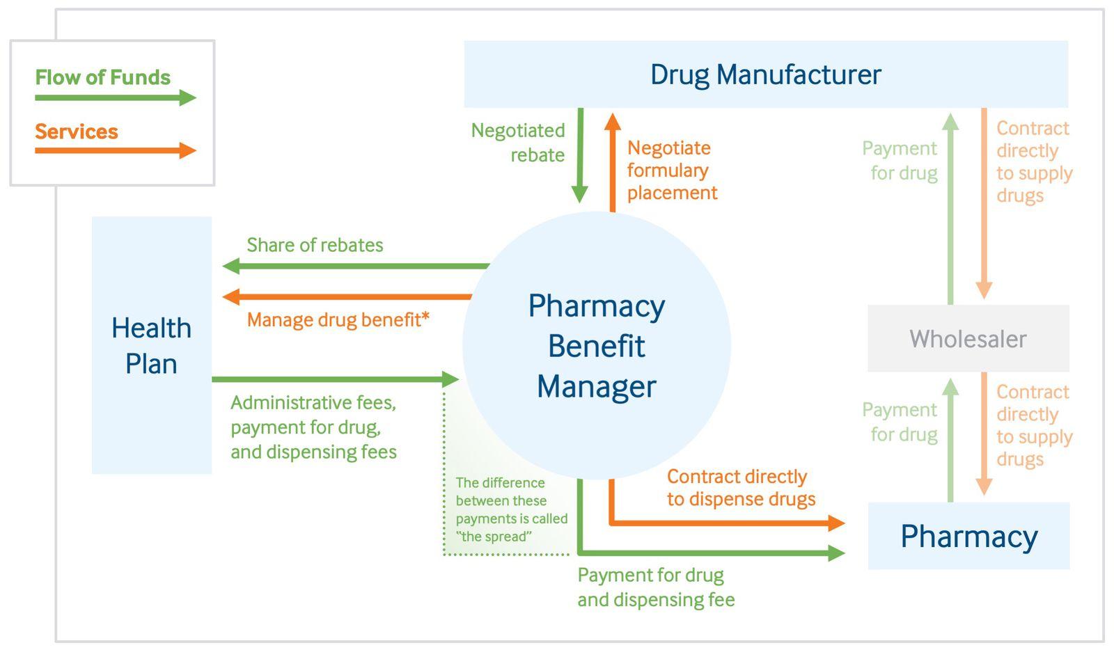 Pharmacy Benefit Managers and Their Role in Drug Spending ...