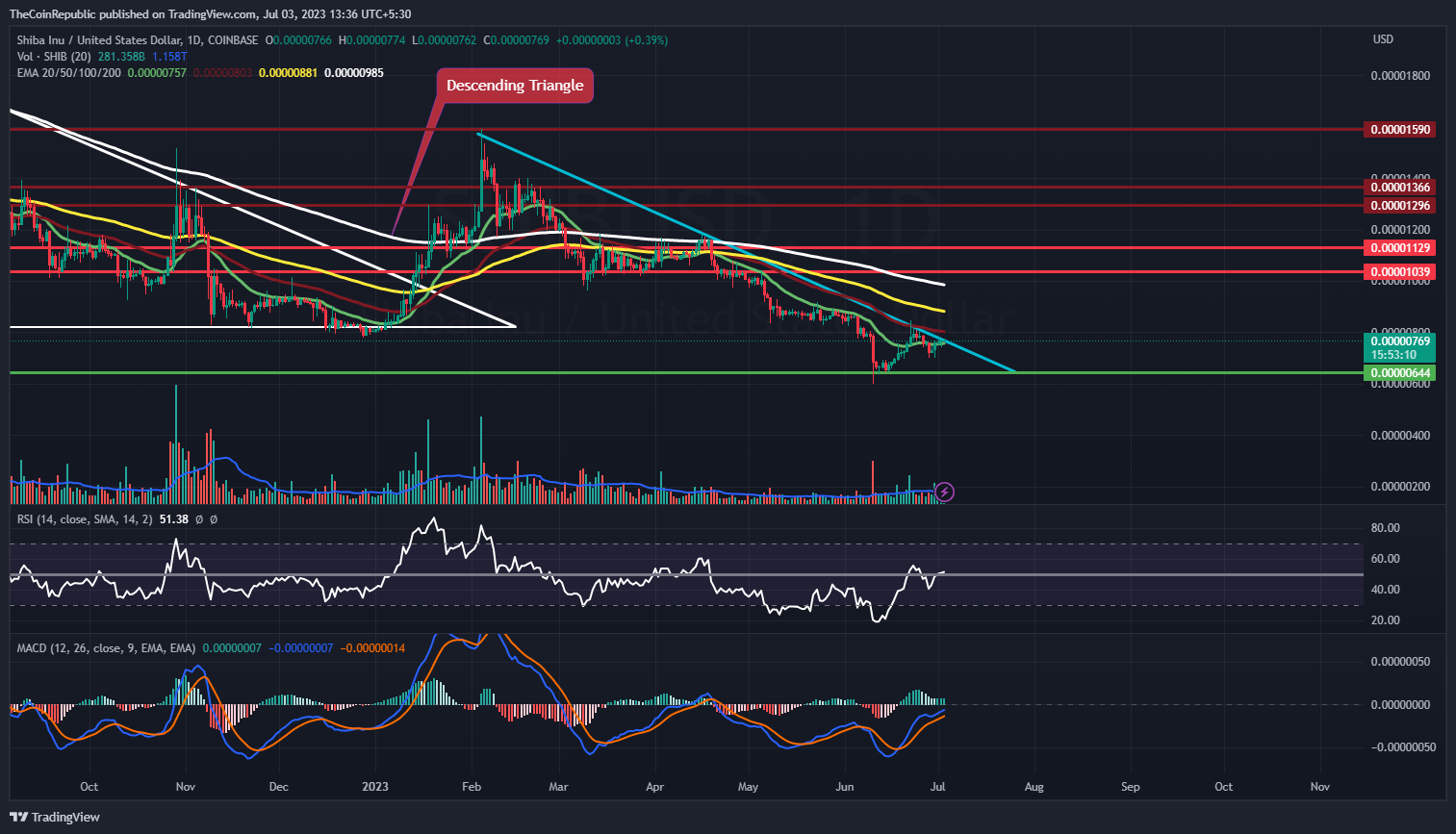 Shiba Inu Price Prediction: SHIB May Face Rejection From Here!