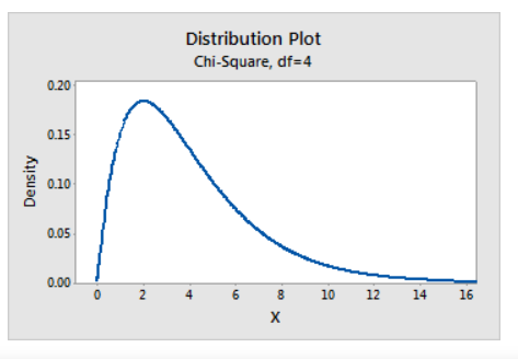 Probability density curve of chi-square distribution and the P-value
