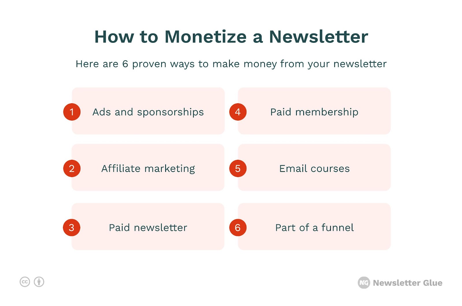 How to Monetize a Newsletter. Here are 6 proven ways to make money from your newsletter: ads and sponsorships, affiliate marketing, paid newsletters, paid membership, email courses, and as part of a funnel. 