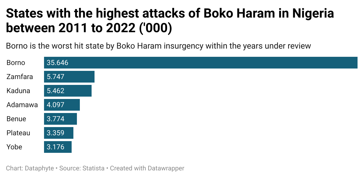 Why Nigeria is listed among 10 Countries mostly Impacted by Terrorism 