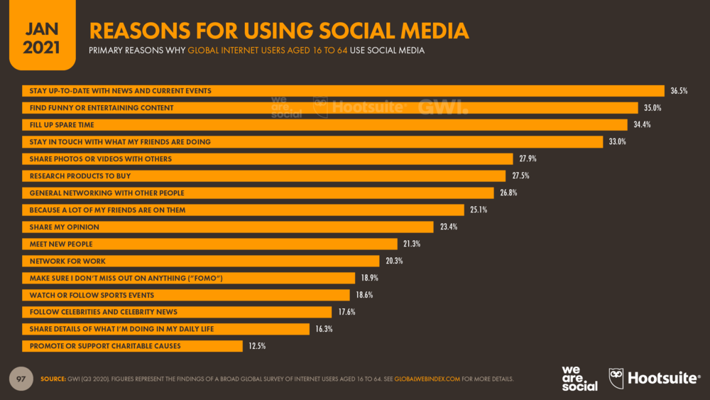 Reasons for Using Social Media January 2021 DataReportal