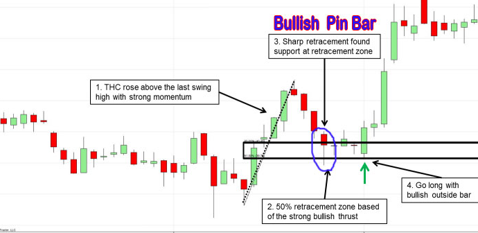 4. Trading Menggunakan Fibonacci dan Pin Bar 