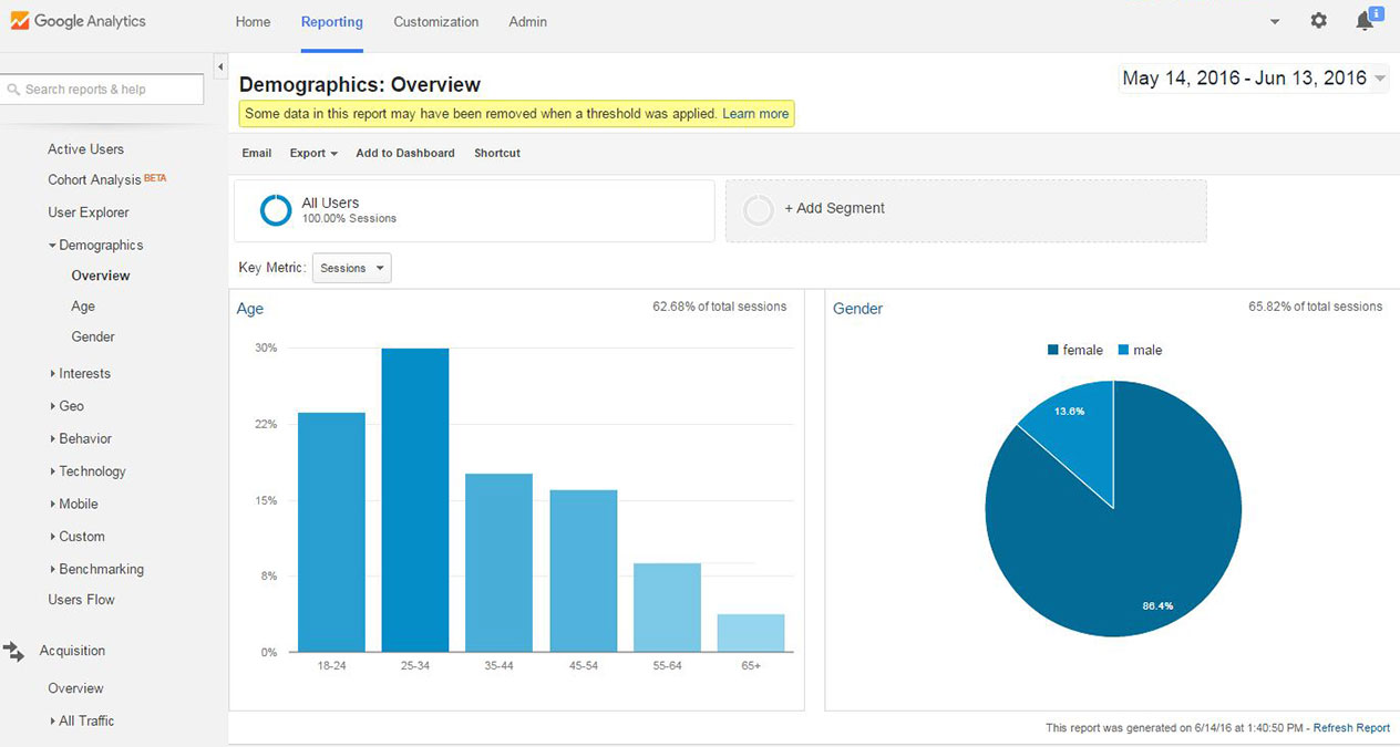 B2B Buyer Personas: Google Analytics Example