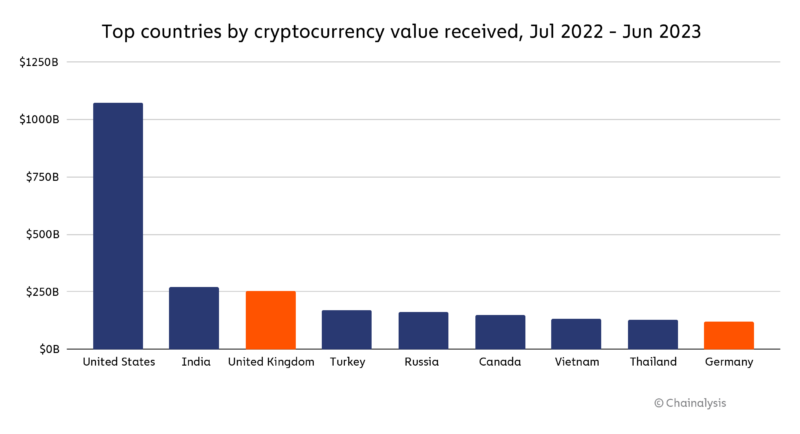 Crypto Value Received By Country. 
