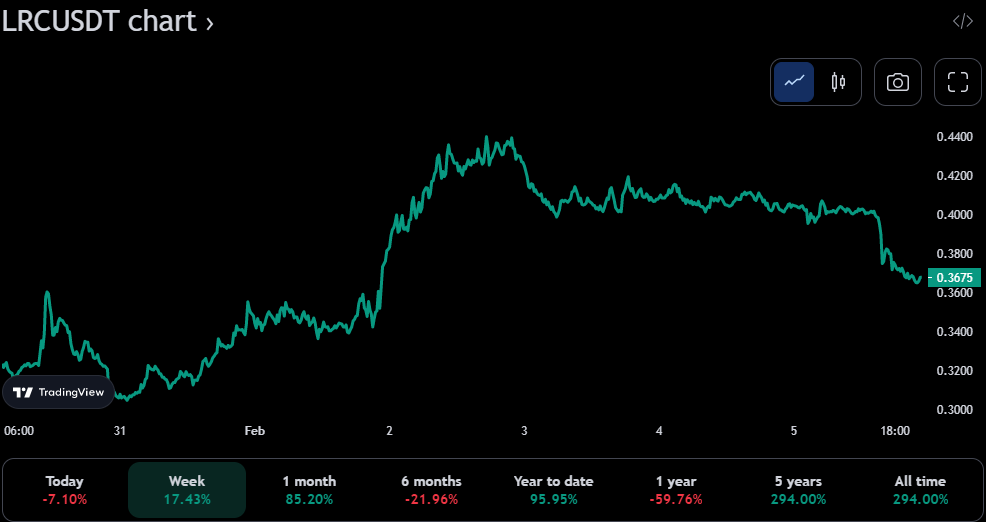 LRC/USDT 7-day price chart (source: TradingView)
