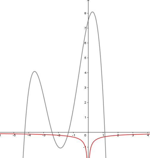 19. Cho hàm số (y = fleft( x right)) có (fleft( 0 right) = 0) và (f'left( x right)) có đồ thị như hình vẽ. </p> 4
