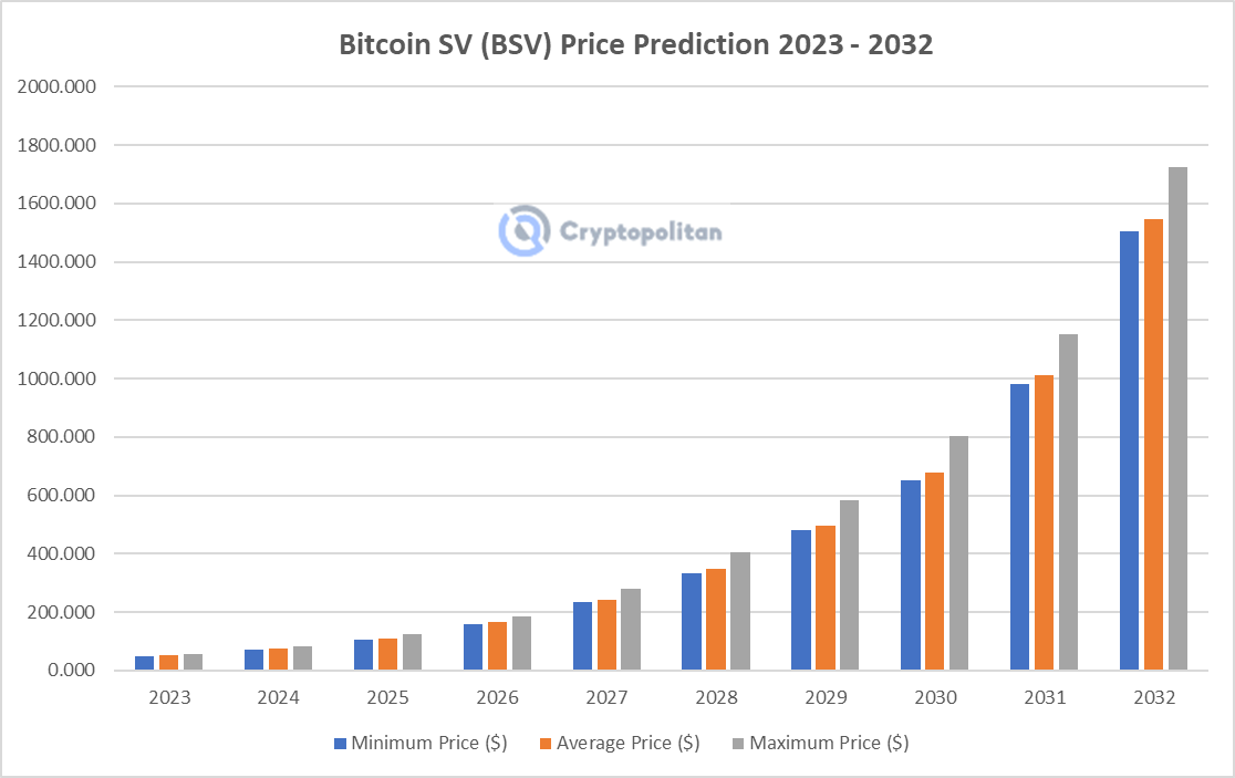BSV Price Prediction 2023-2032: Will Bitcoin SV Hit $100 Soon? 3
