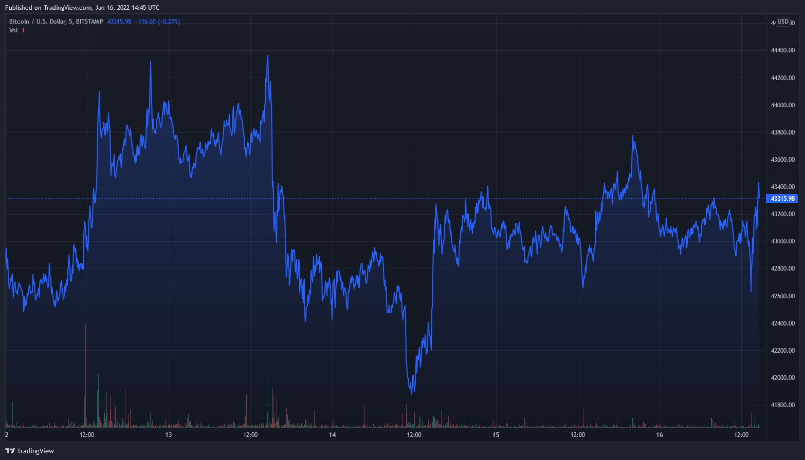 Análisis diario de precios de Bitcoin, Ethereum, Axie Infinity, Internet Computer – Predicción 16 de la mañana del 1 de enero