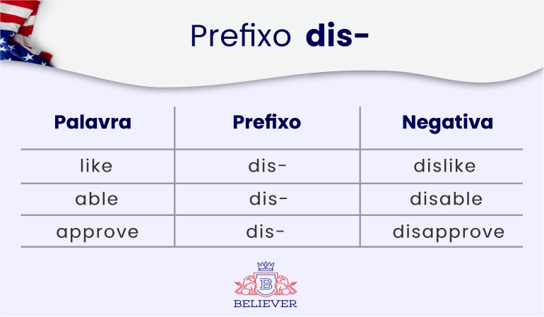 Inglesonthetop - Prefixos são afixos colocados antes do radical de