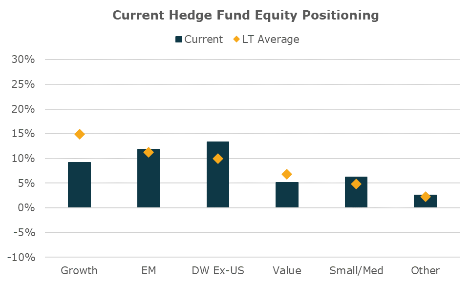 Current Hedge Fun Equity Positioning