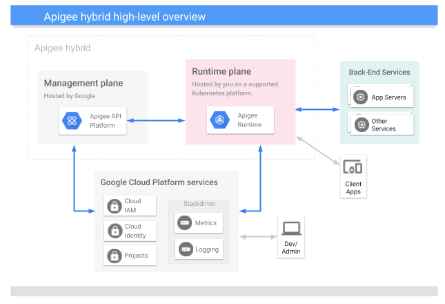 Google’s architecture diagram for Apigee Hybrid showing breakdown of responsibilities for services