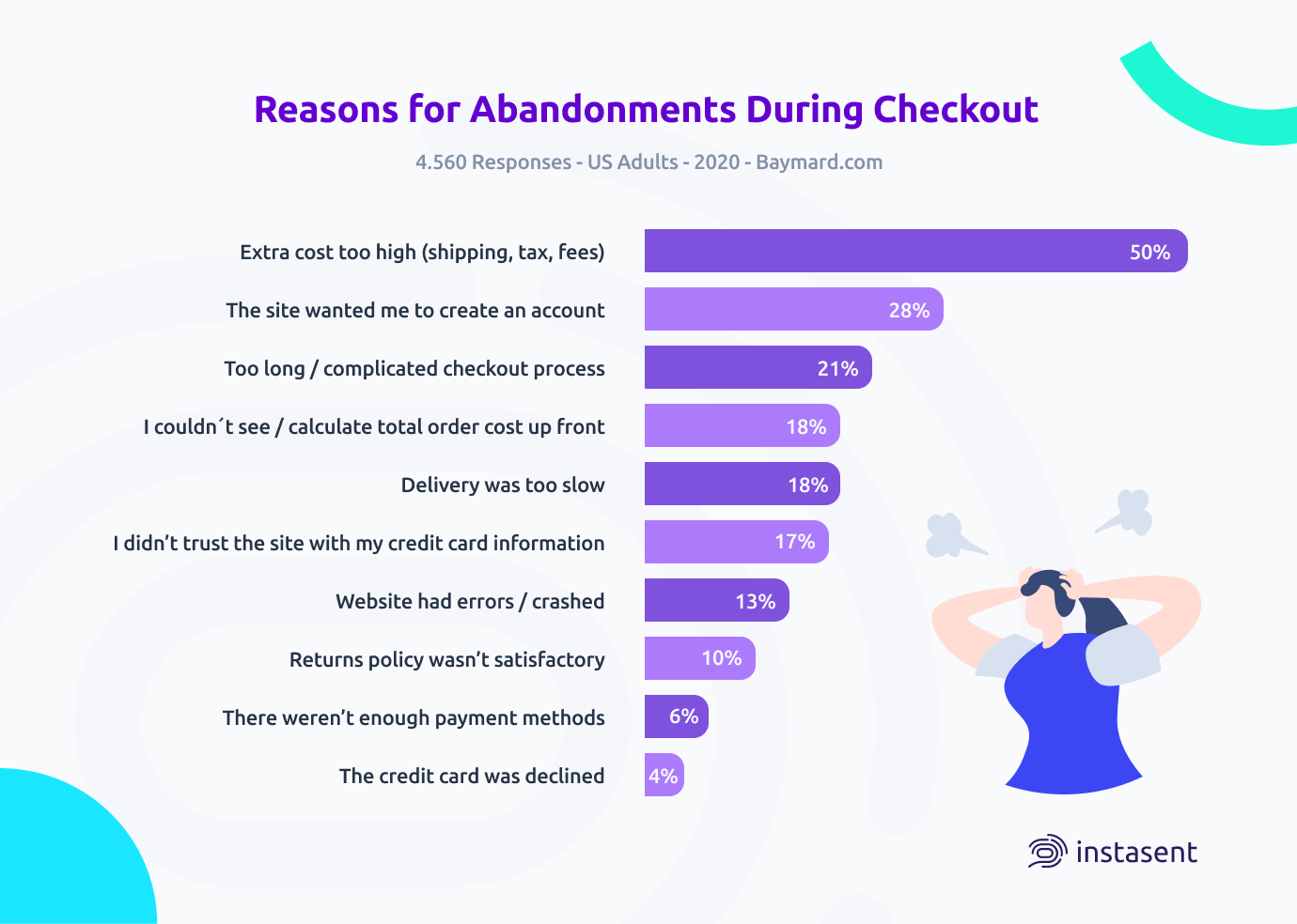 How use Abandoned Retargeting to drive conversion | Funnel