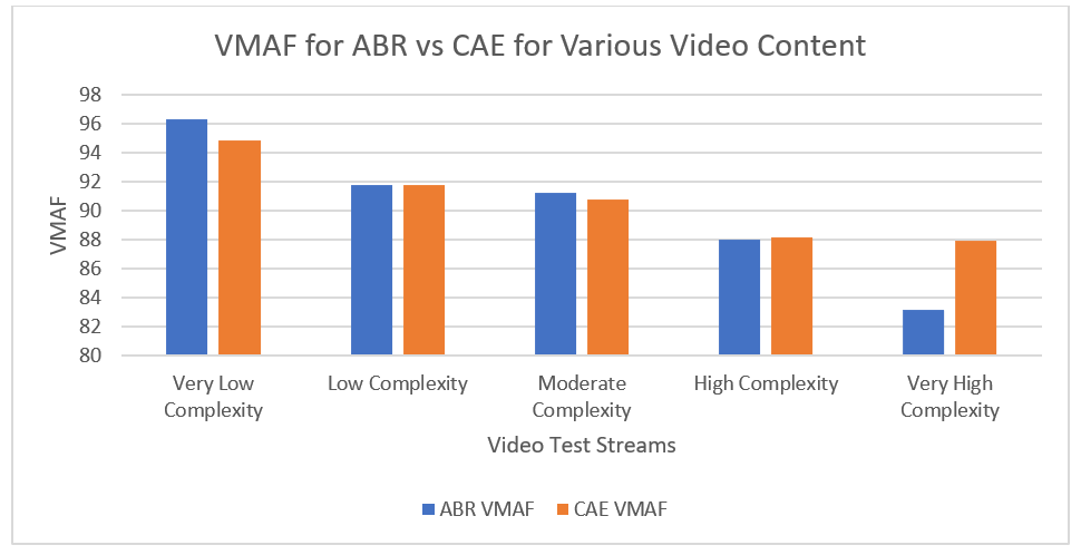 content adaptive encoding vs. ABR or average bit rate encoding - VMAF scores