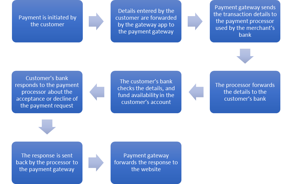Payment gateway refund process