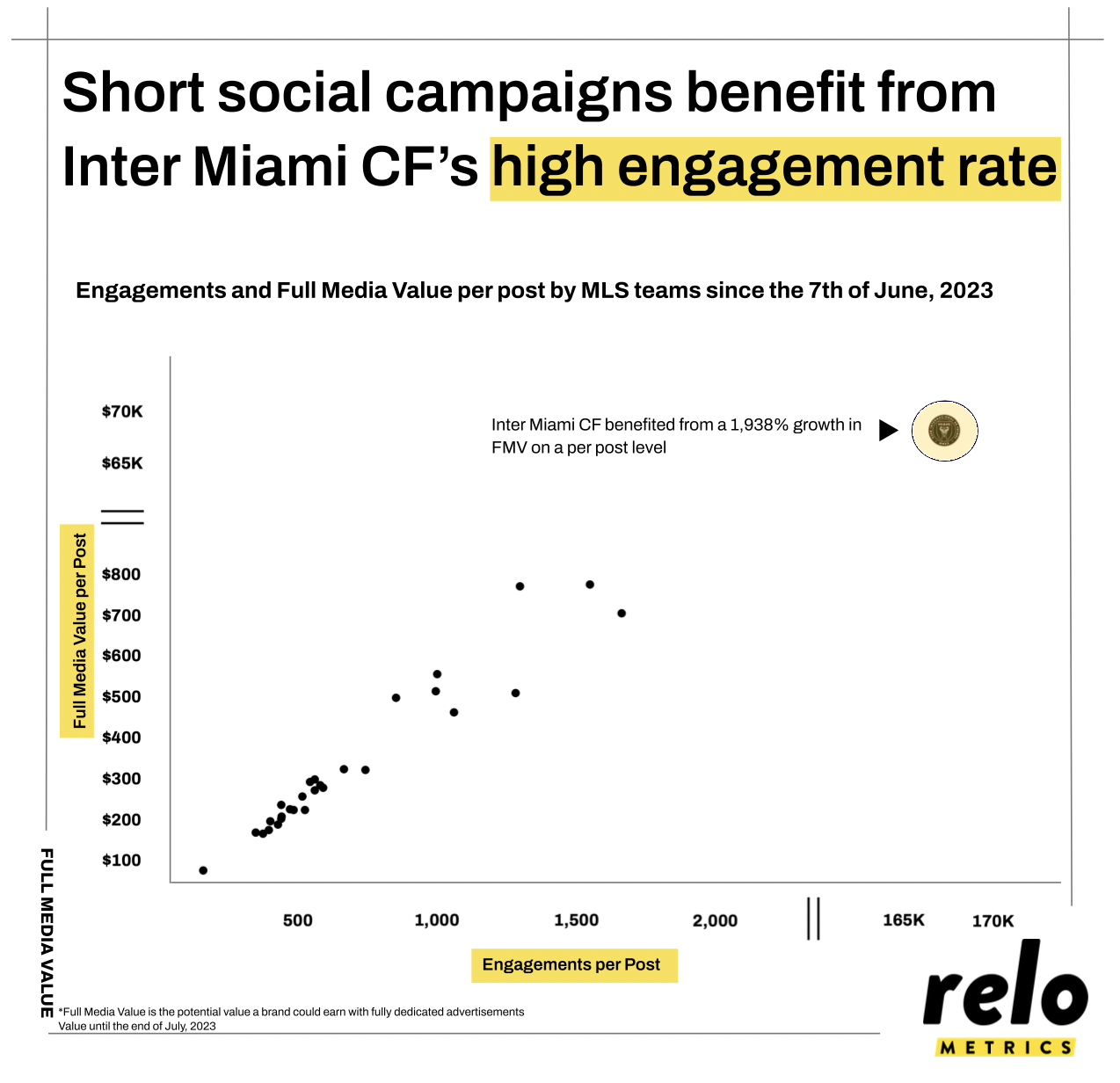 Inter Miami Social Campaigns Value