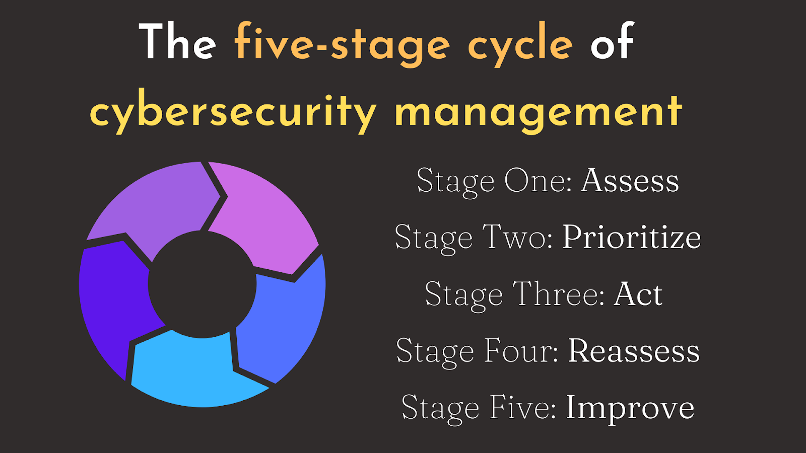 Image showing list of 5 stages of cybersecurity management