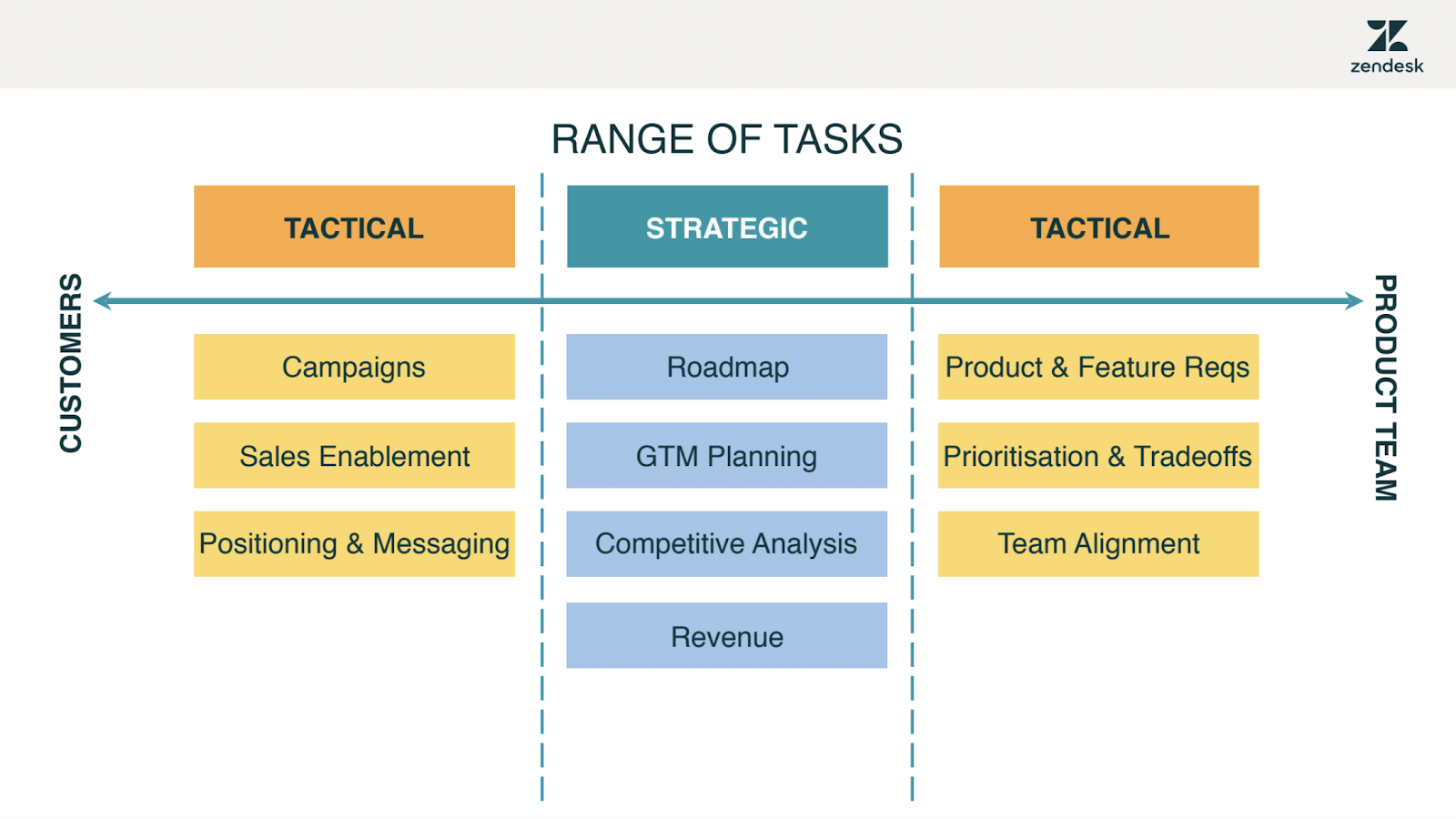 Range of tasks for customers and product teams