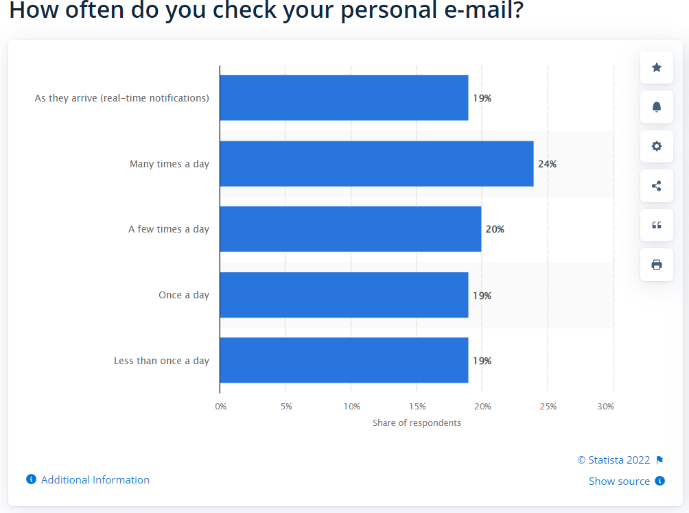 how often do you check your personal email? survey responses