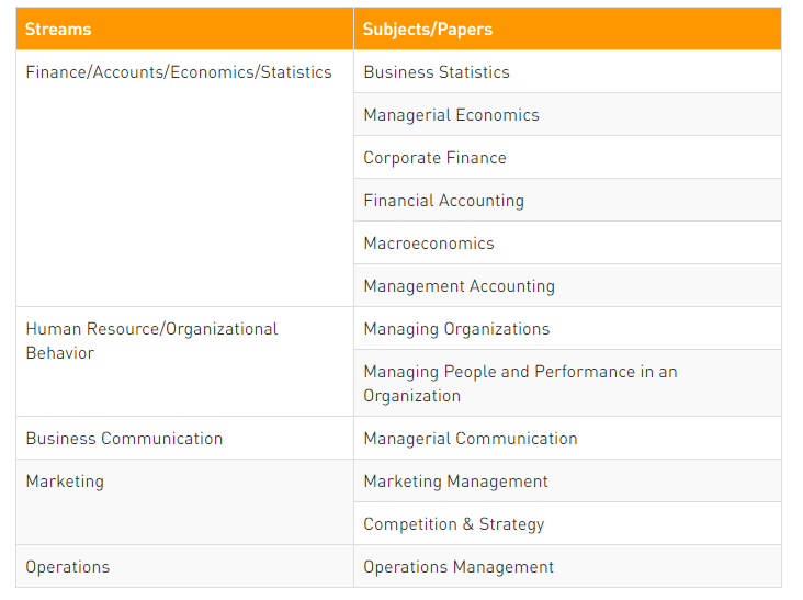 MBA Marketing Management