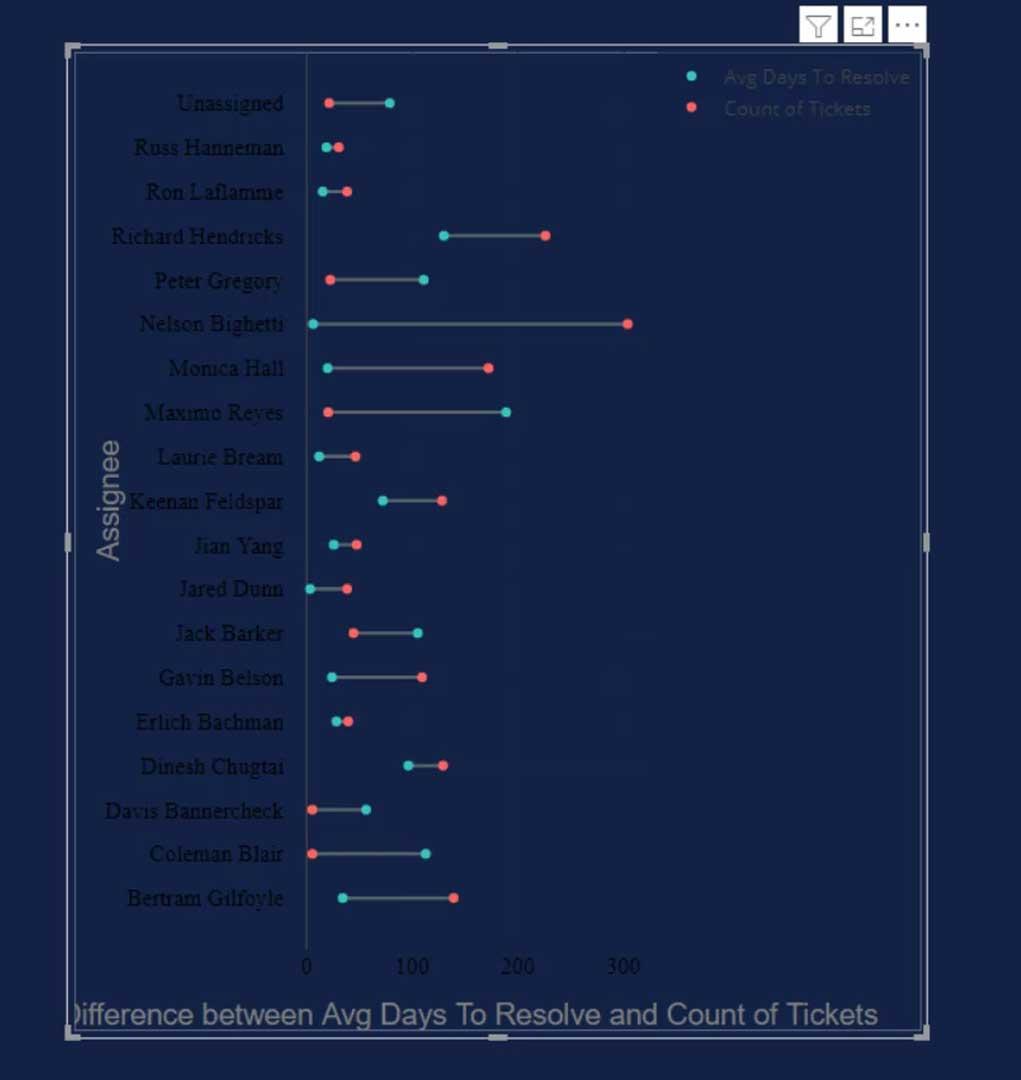 Dumbbell Charts in Power BI