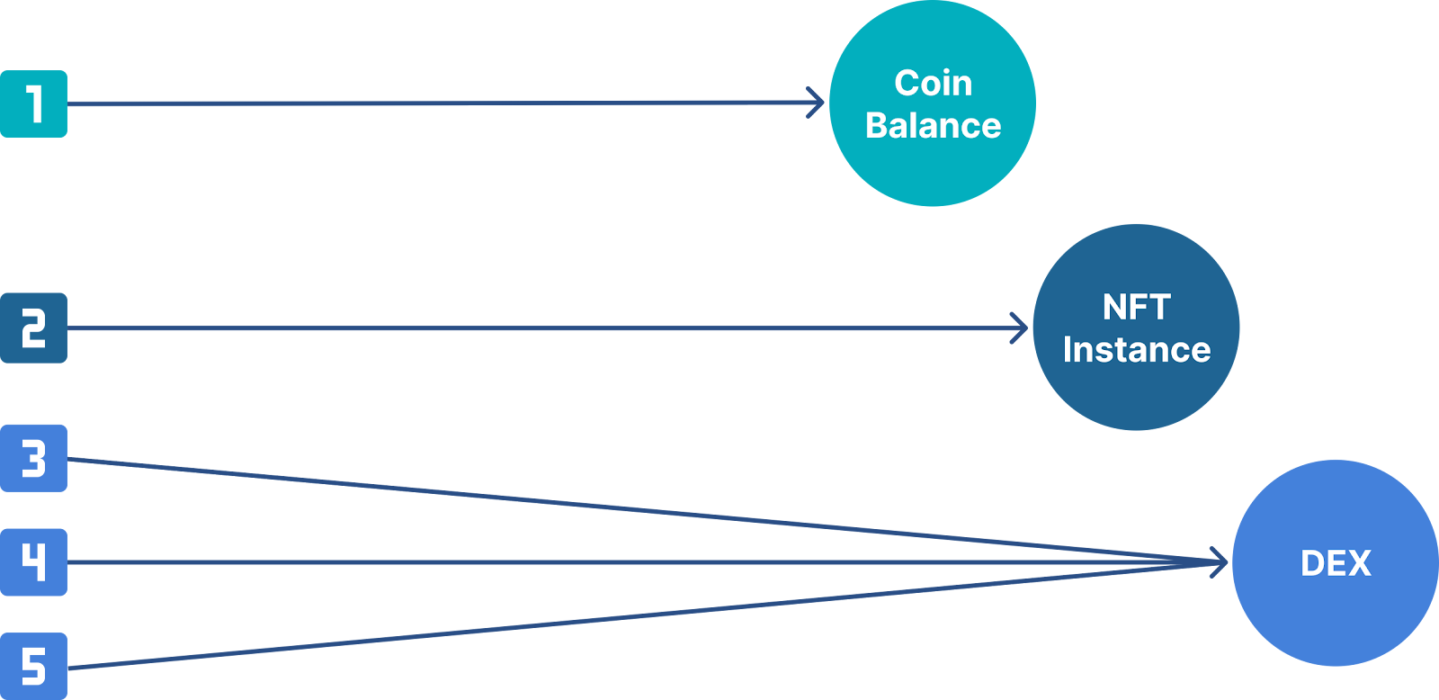 diagram showing Sui's parallel transaction processing