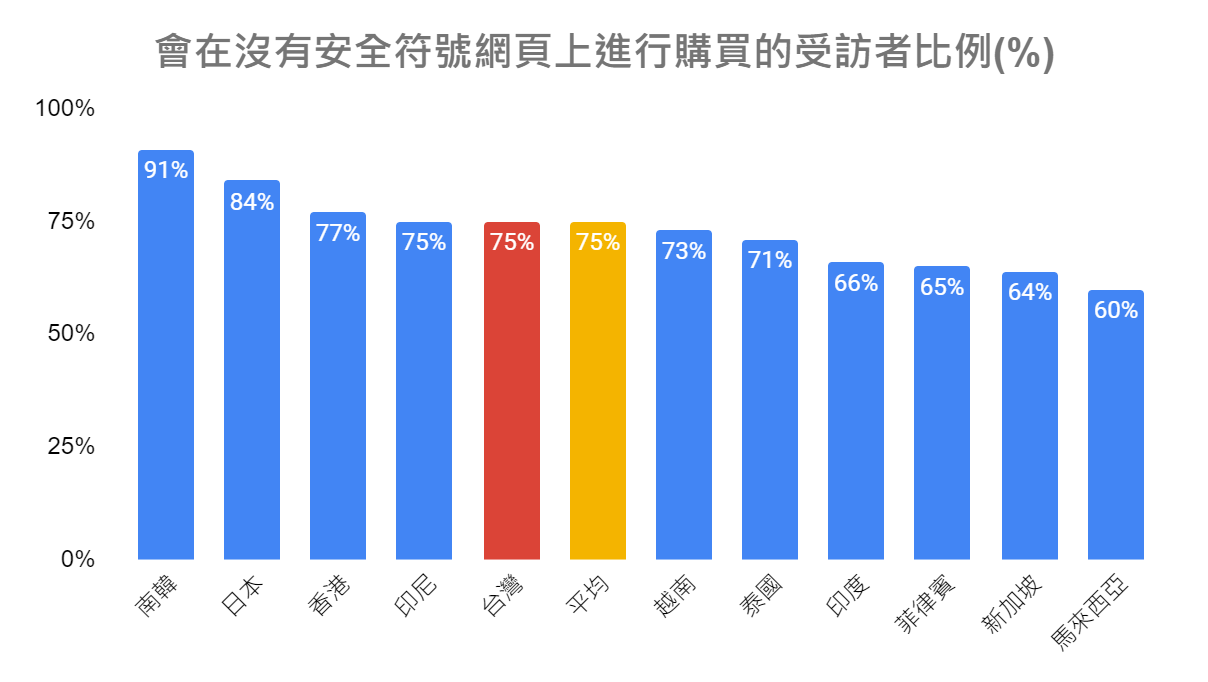 Image 5: 台灣受訪者中有 75% 會在沒有安全符號的網頁上進行購買交易