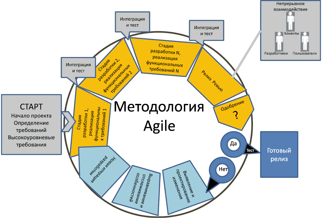 Принципы и практика использования c. Гибкая методология разработки Agile. Agile методология управления проектами. Принципы гибкой методологии Agile. Agile – гибкая методология проектного управления.
