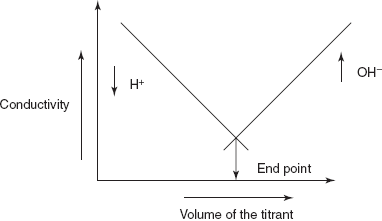 Strong acid with strong base curve