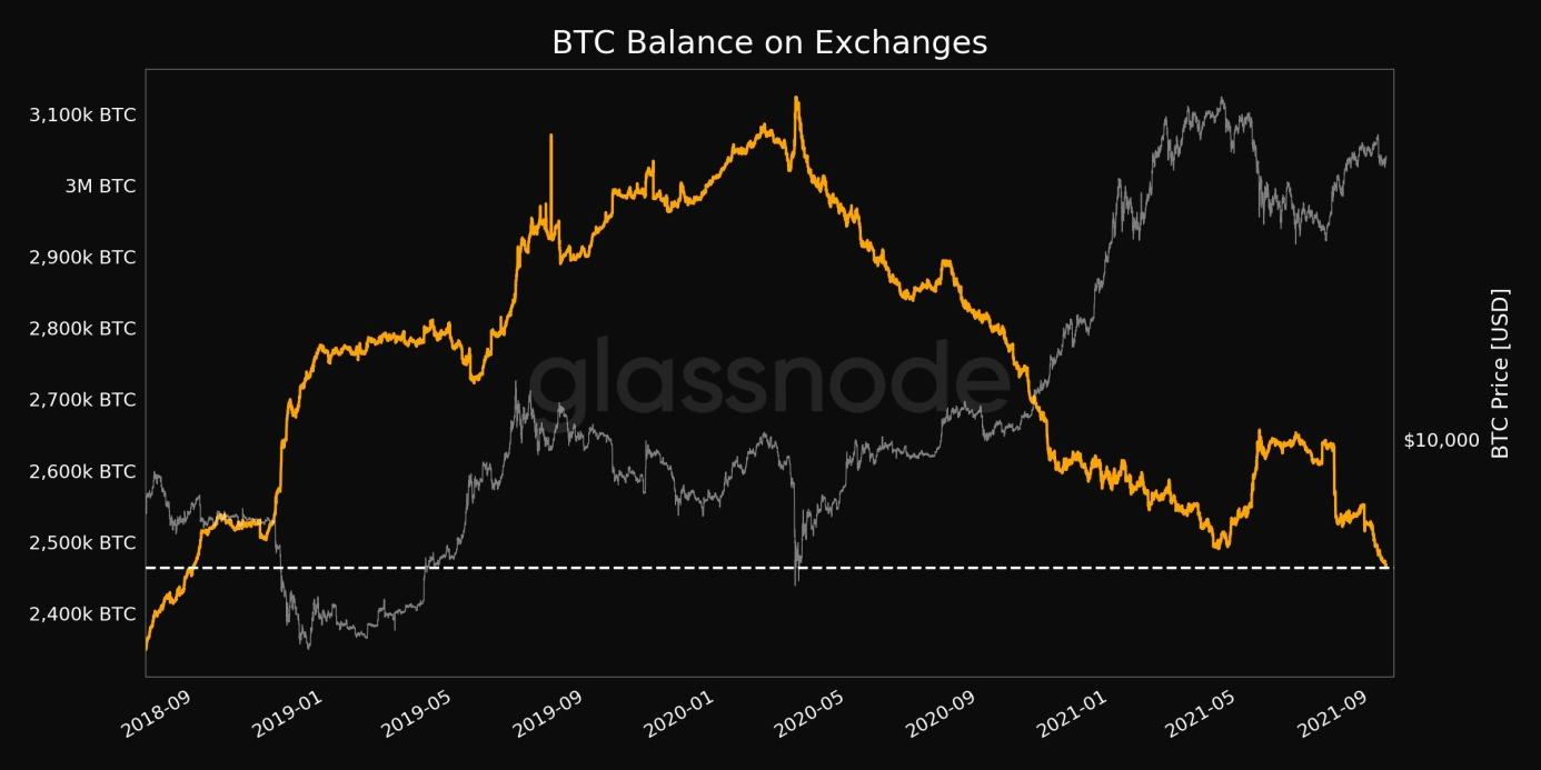 Balance on Exchanges just reached a 3-year low of 2,463,815.892 BTC.jpg