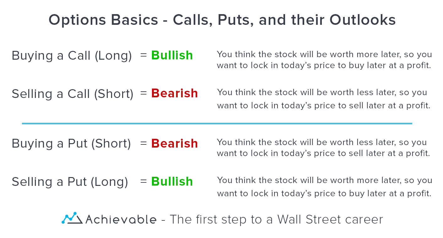 Options basics in 5 minutes | Achievable Test Prep