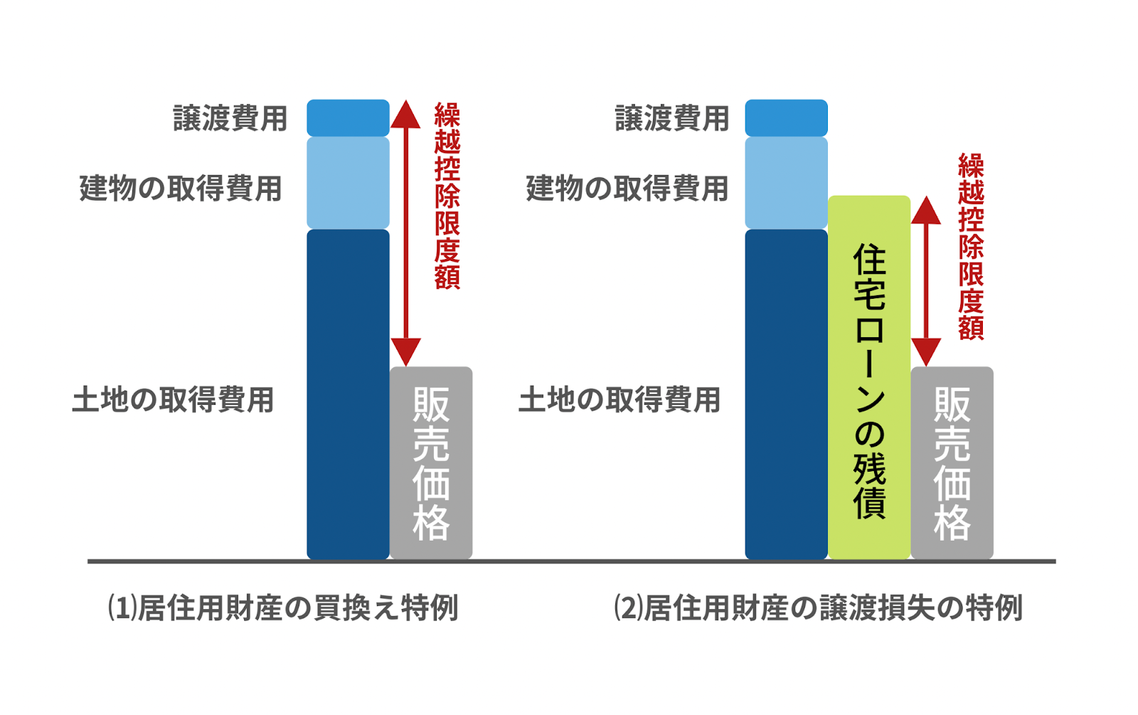 居住用財産の譲渡損失の損益通算および繰越控除の特例